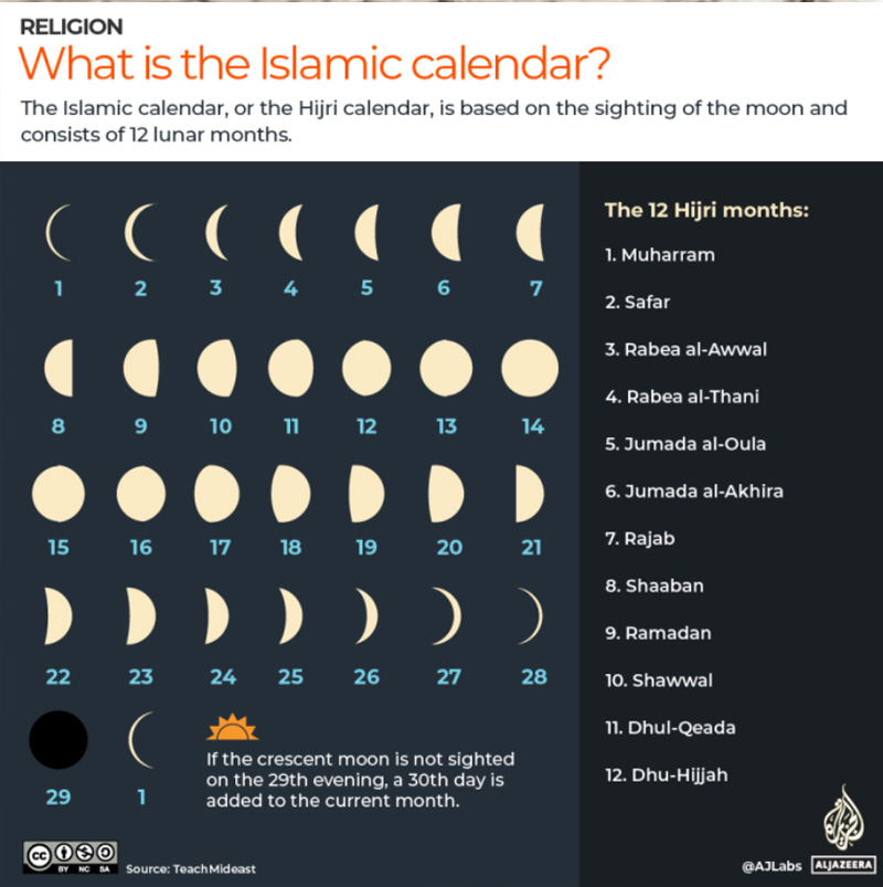 July 30 is Islamic – or Hijri – New Year’s Day and marks the start of the year 1444.